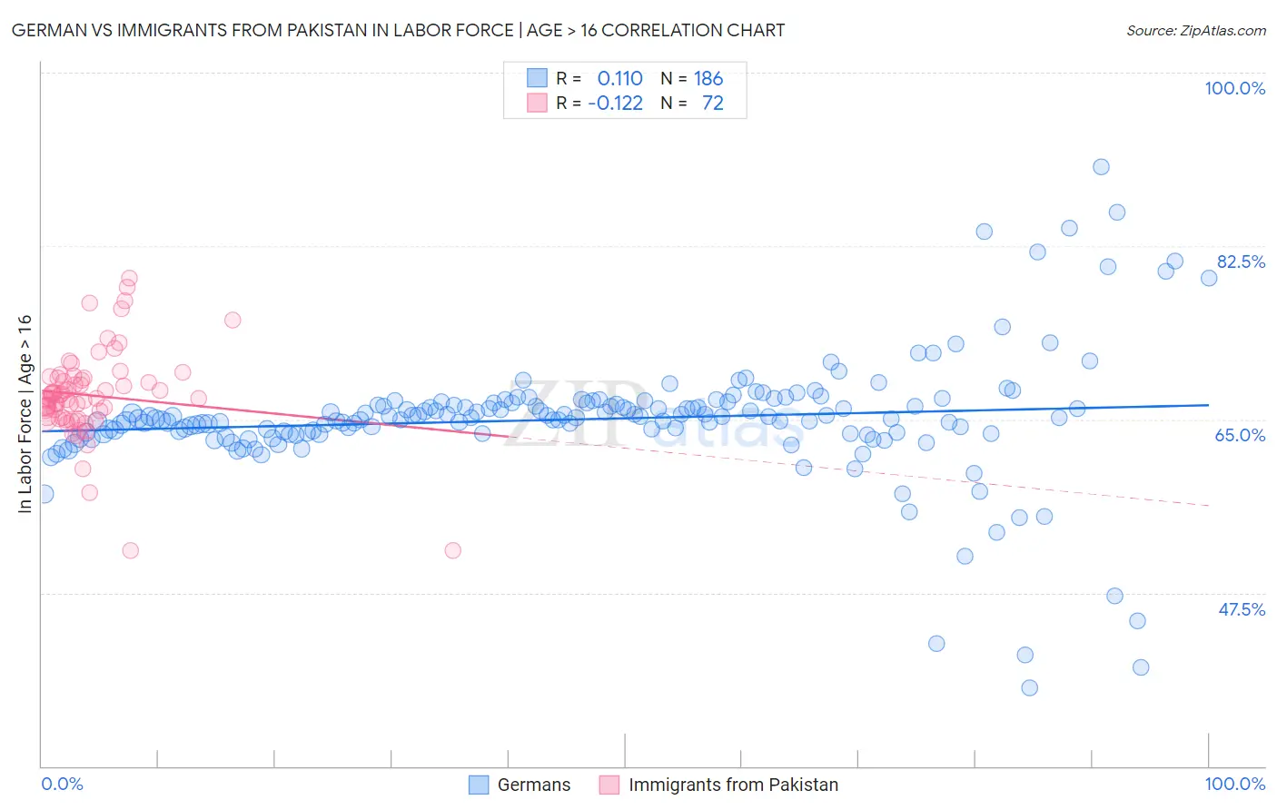 German vs Immigrants from Pakistan In Labor Force | Age > 16