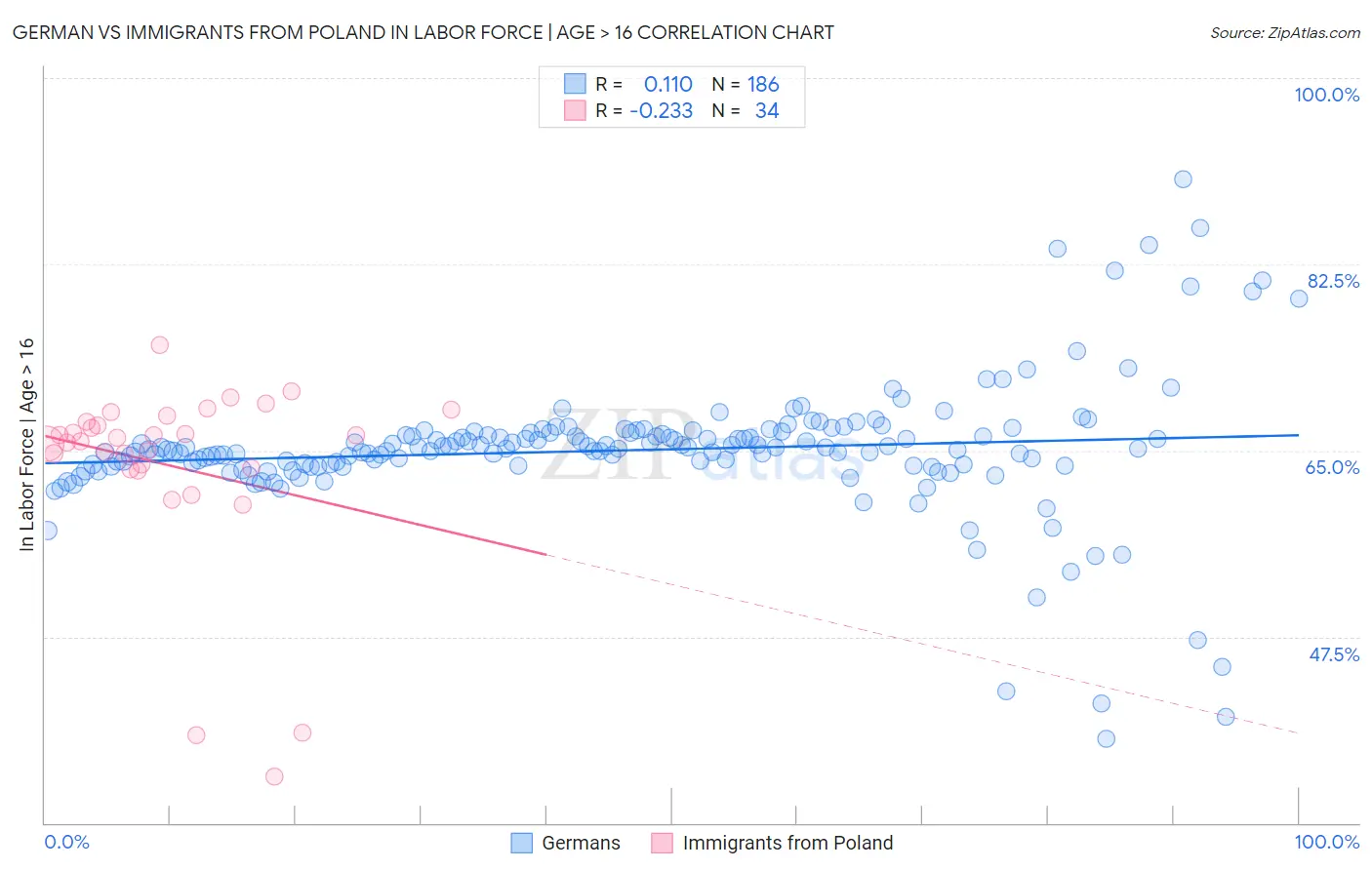 German vs Immigrants from Poland In Labor Force | Age > 16
