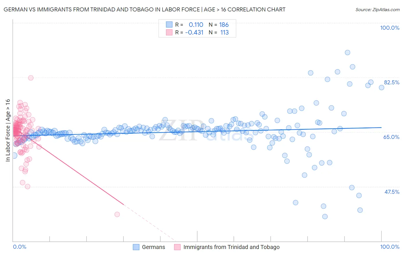 German vs Immigrants from Trinidad and Tobago In Labor Force | Age > 16