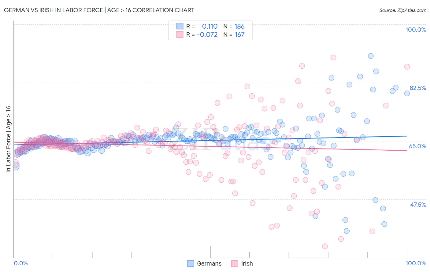 German vs Irish In Labor Force | Age > 16