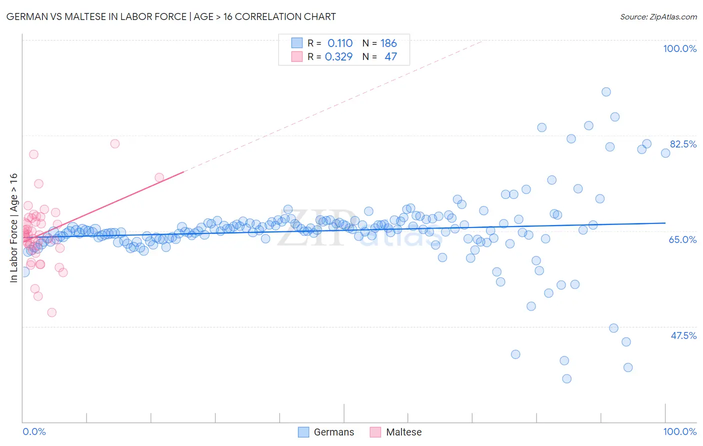 German vs Maltese In Labor Force | Age > 16