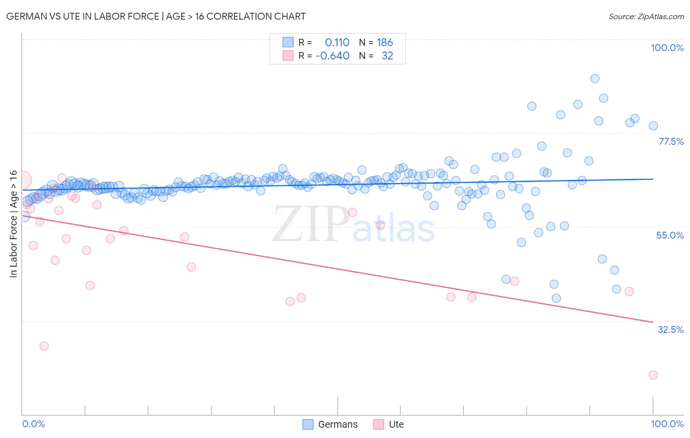 German vs Ute In Labor Force | Age > 16