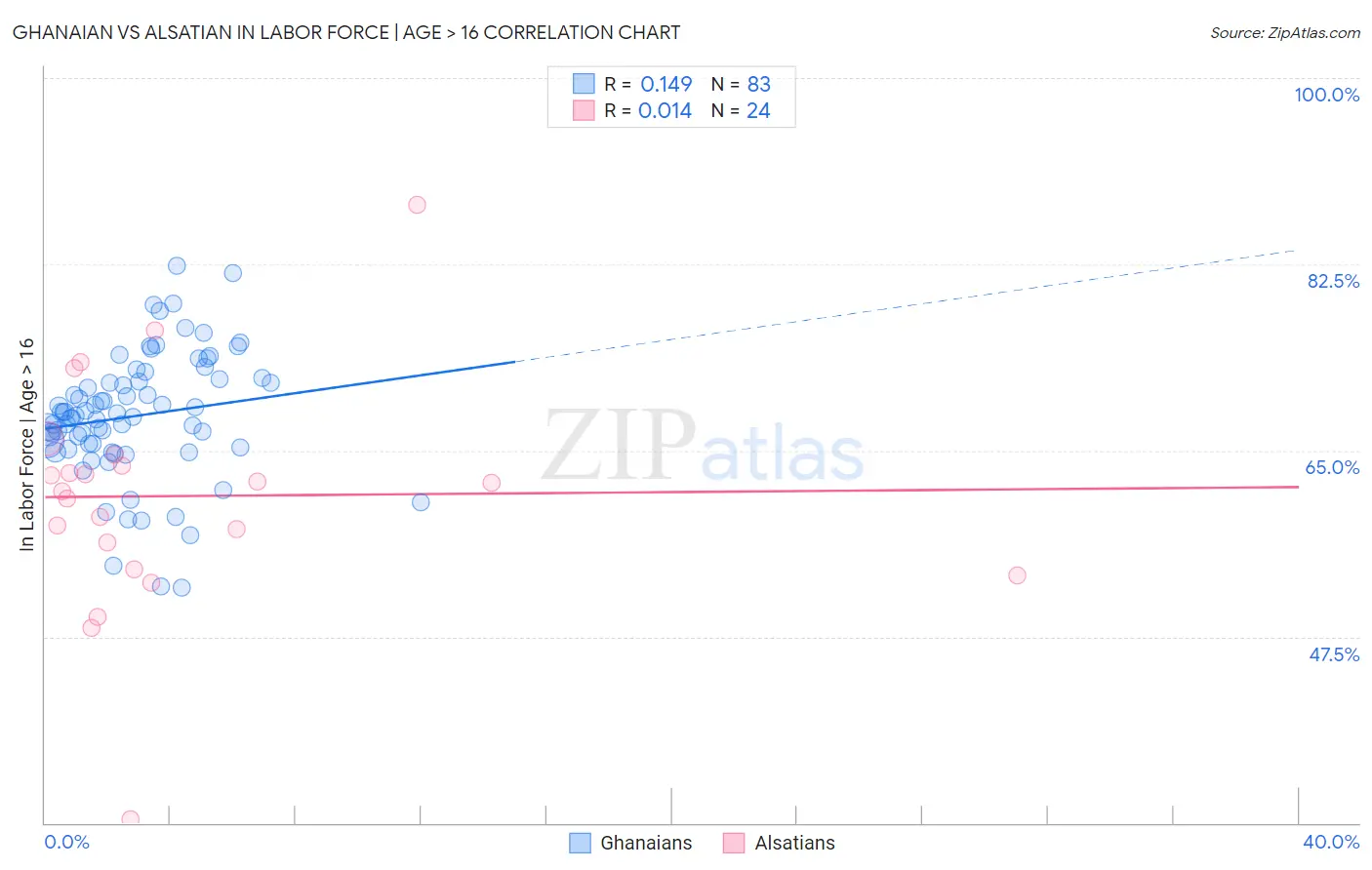 Ghanaian vs Alsatian In Labor Force | Age > 16