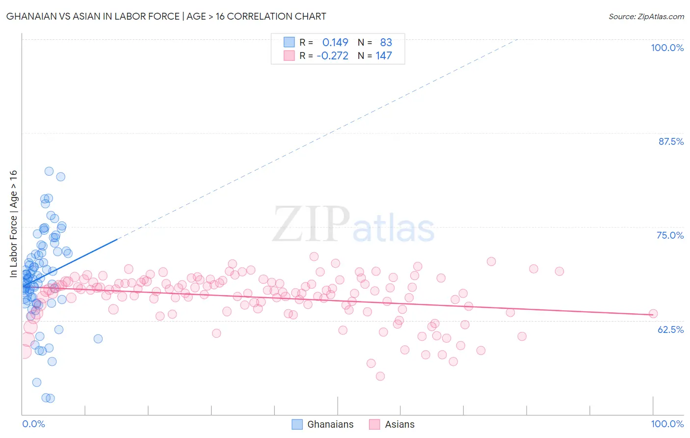 Ghanaian vs Asian In Labor Force | Age > 16