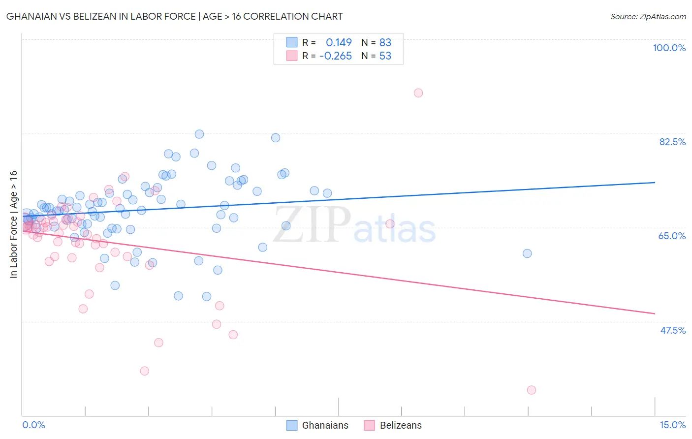 Ghanaian vs Belizean In Labor Force | Age > 16