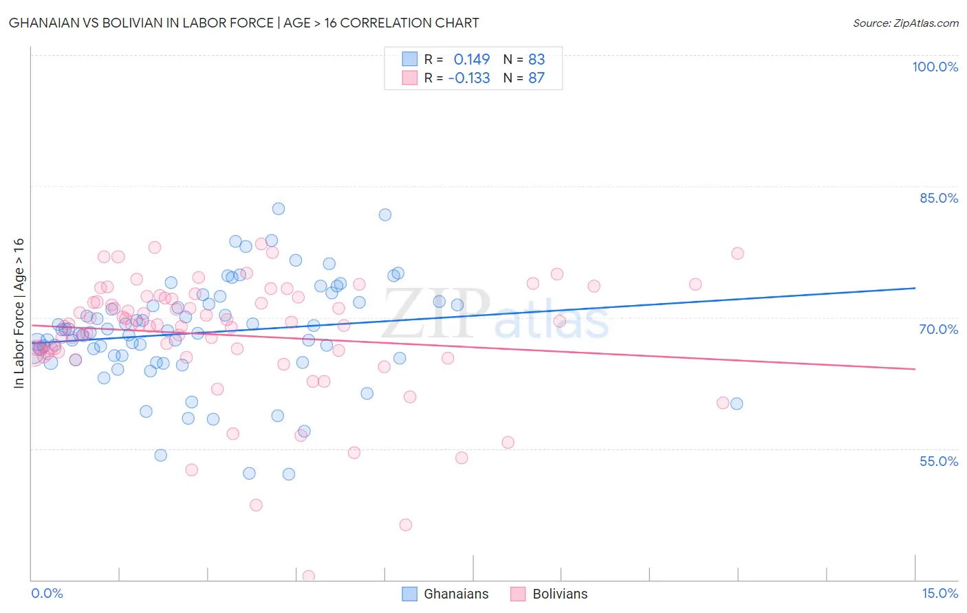 Ghanaian vs Bolivian In Labor Force | Age > 16