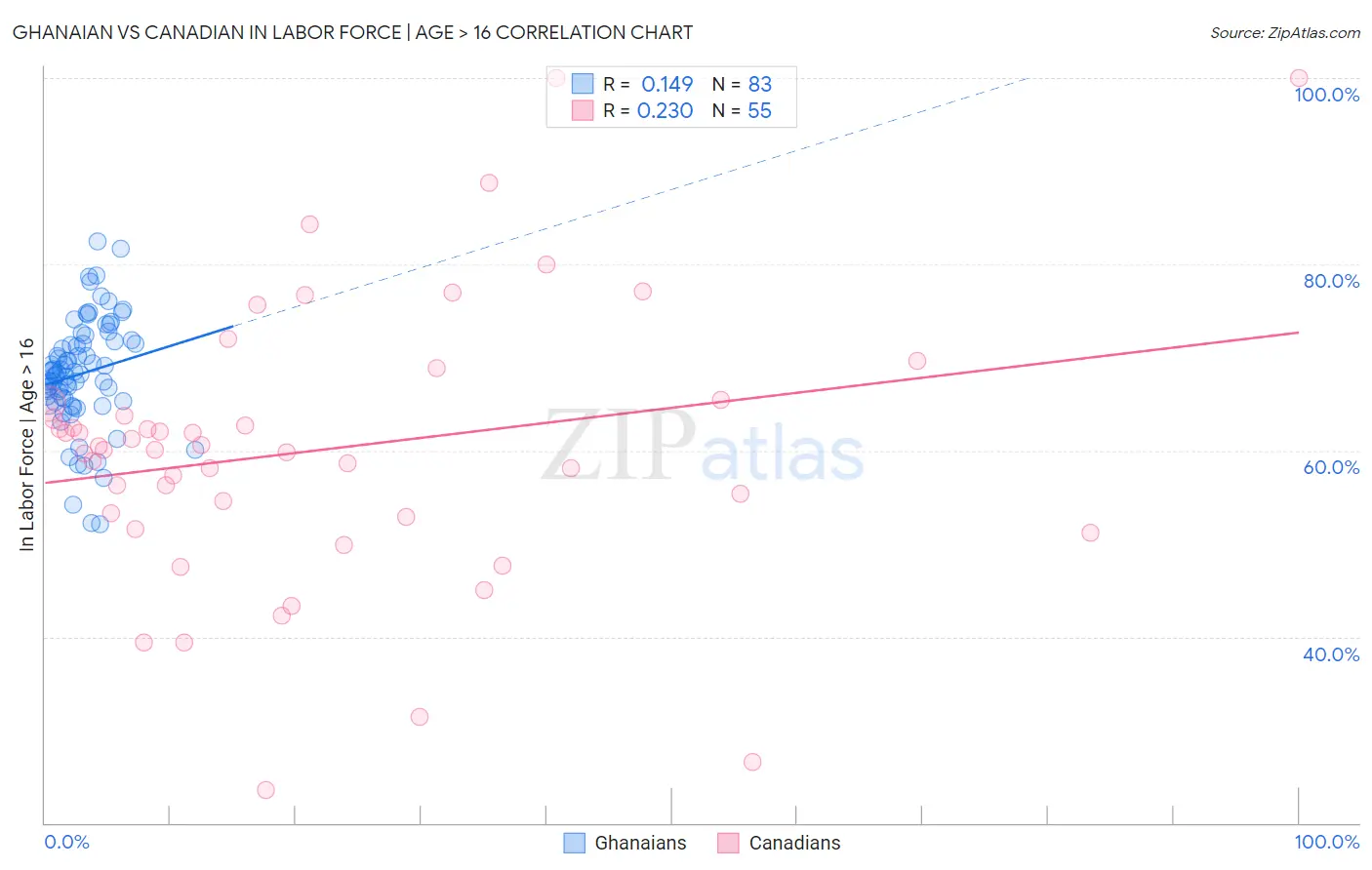 Ghanaian vs Canadian In Labor Force | Age > 16