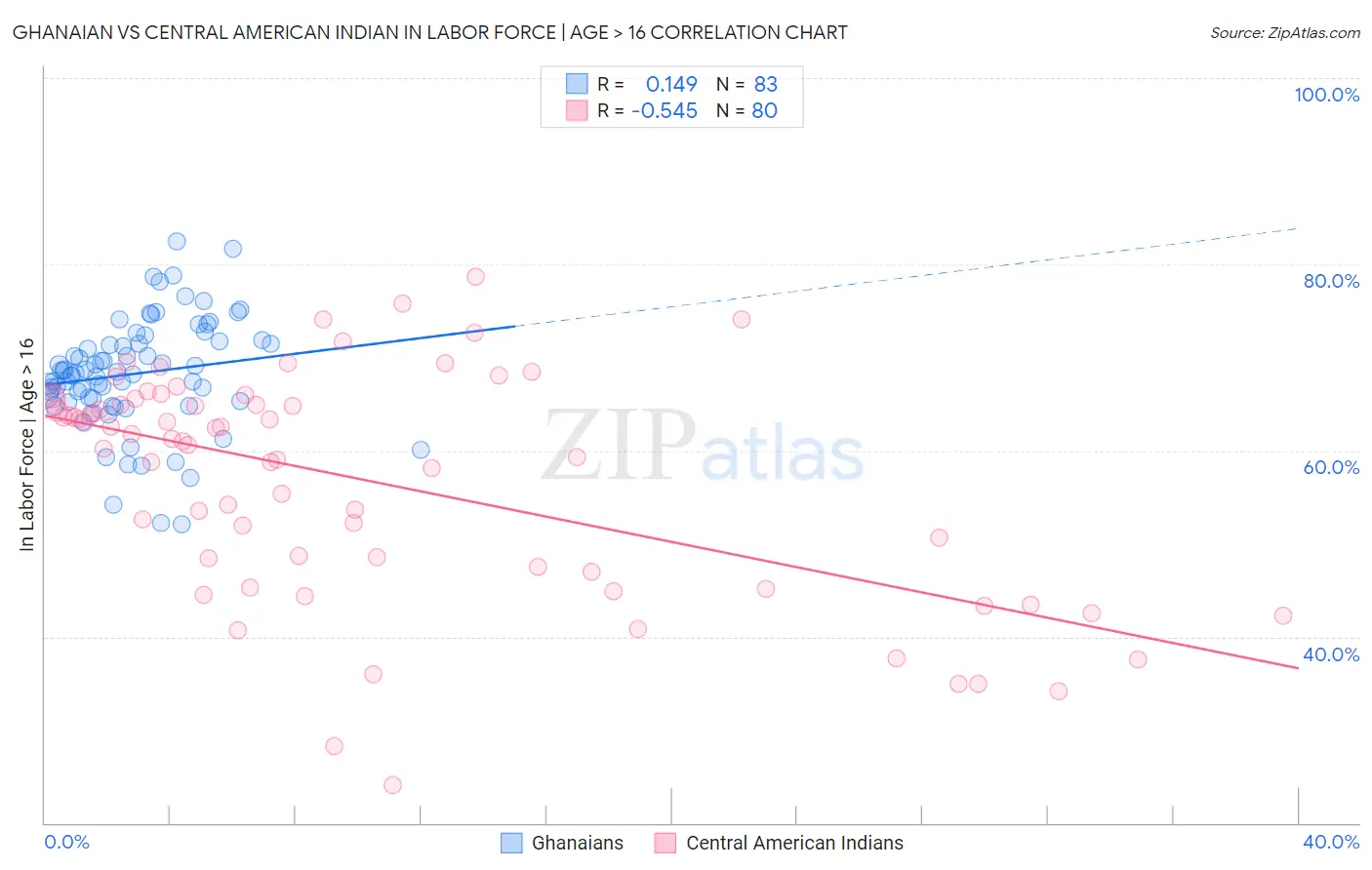 Ghanaian vs Central American Indian In Labor Force | Age > 16