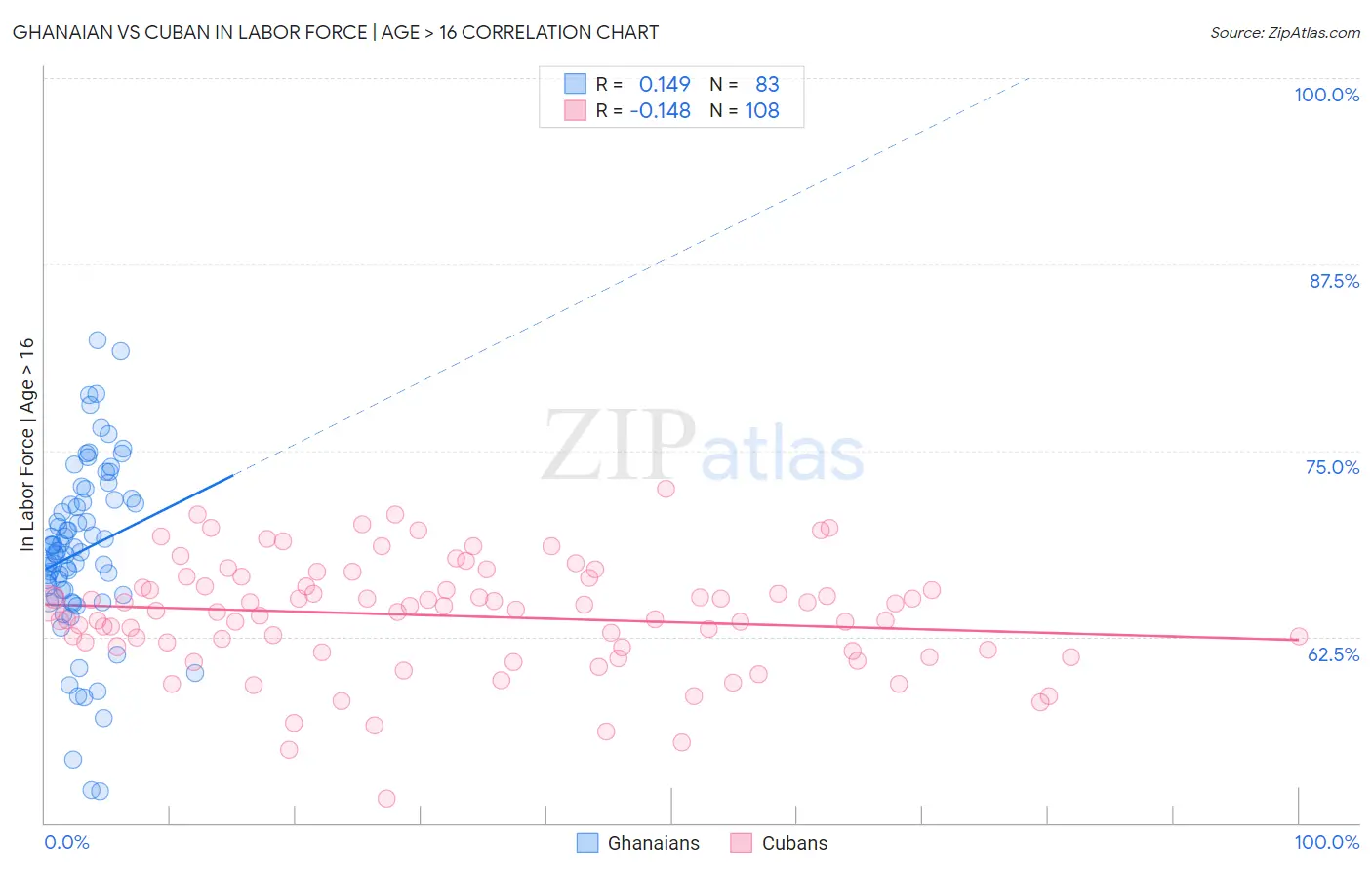 Ghanaian vs Cuban In Labor Force | Age > 16