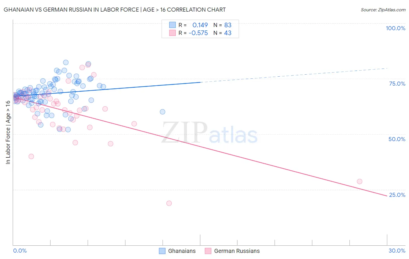 Ghanaian vs German Russian In Labor Force | Age > 16