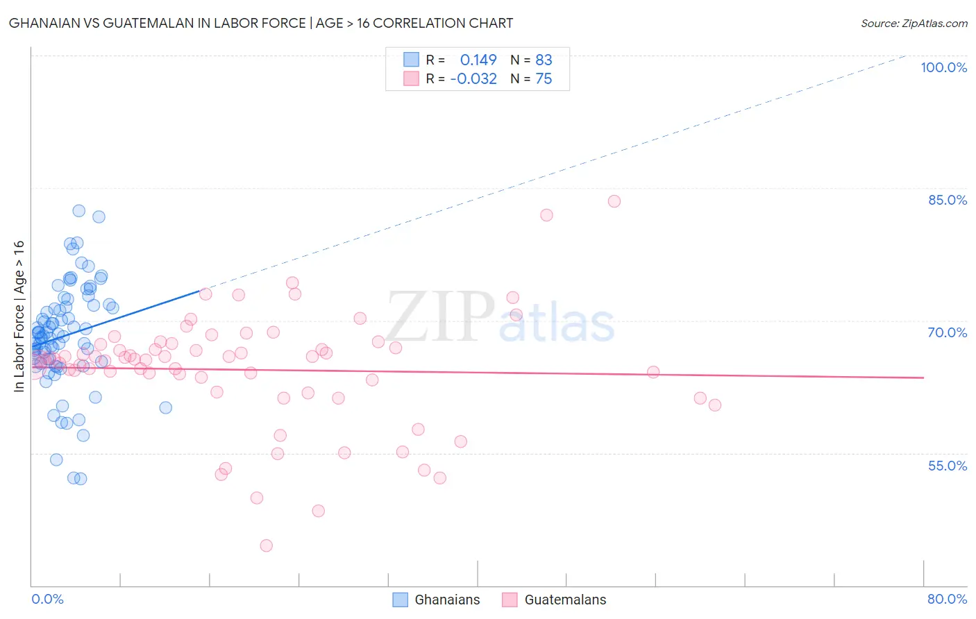 Ghanaian vs Guatemalan In Labor Force | Age > 16