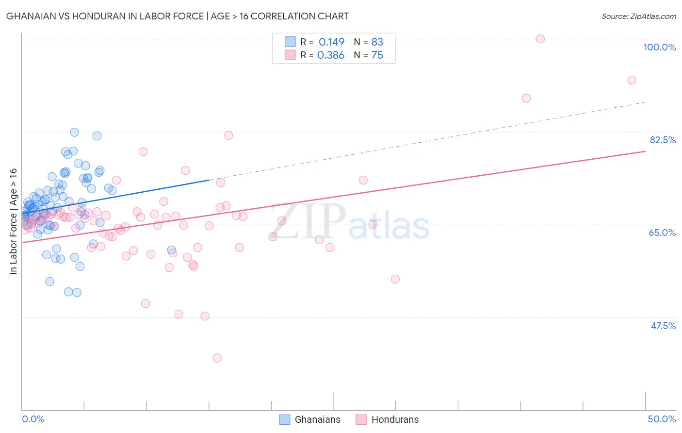 Ghanaian vs Honduran In Labor Force | Age > 16