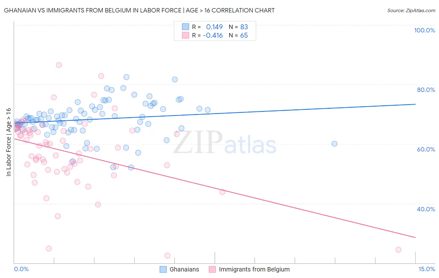 Ghanaian vs Immigrants from Belgium In Labor Force | Age > 16