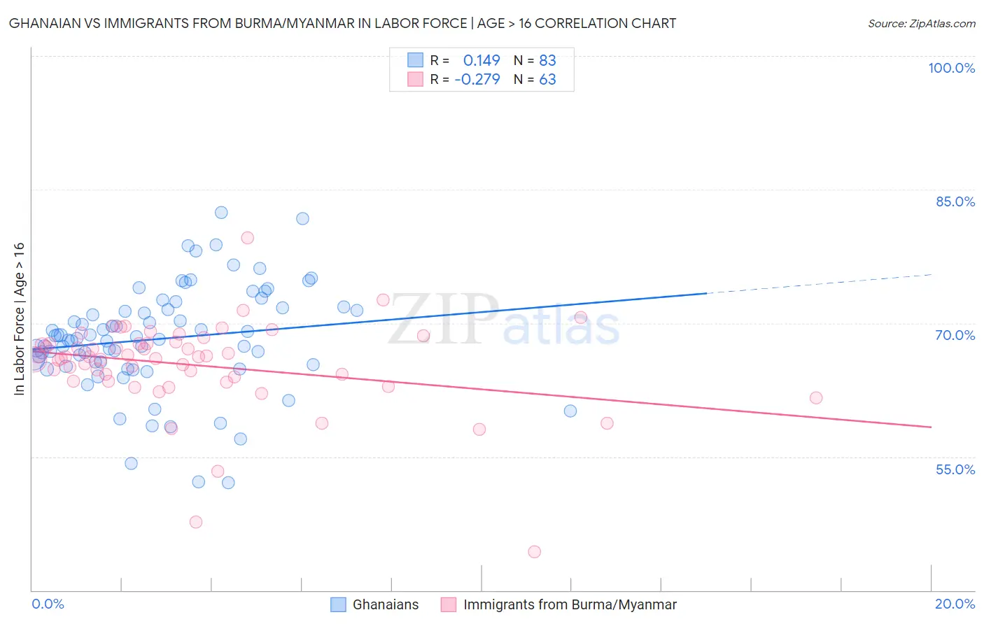 Ghanaian vs Immigrants from Burma/Myanmar In Labor Force | Age > 16