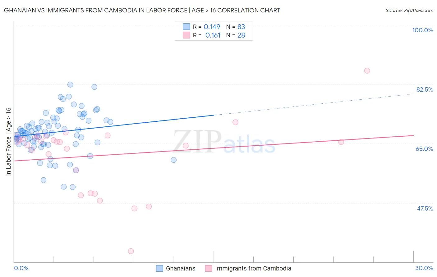 Ghanaian vs Immigrants from Cambodia In Labor Force | Age > 16