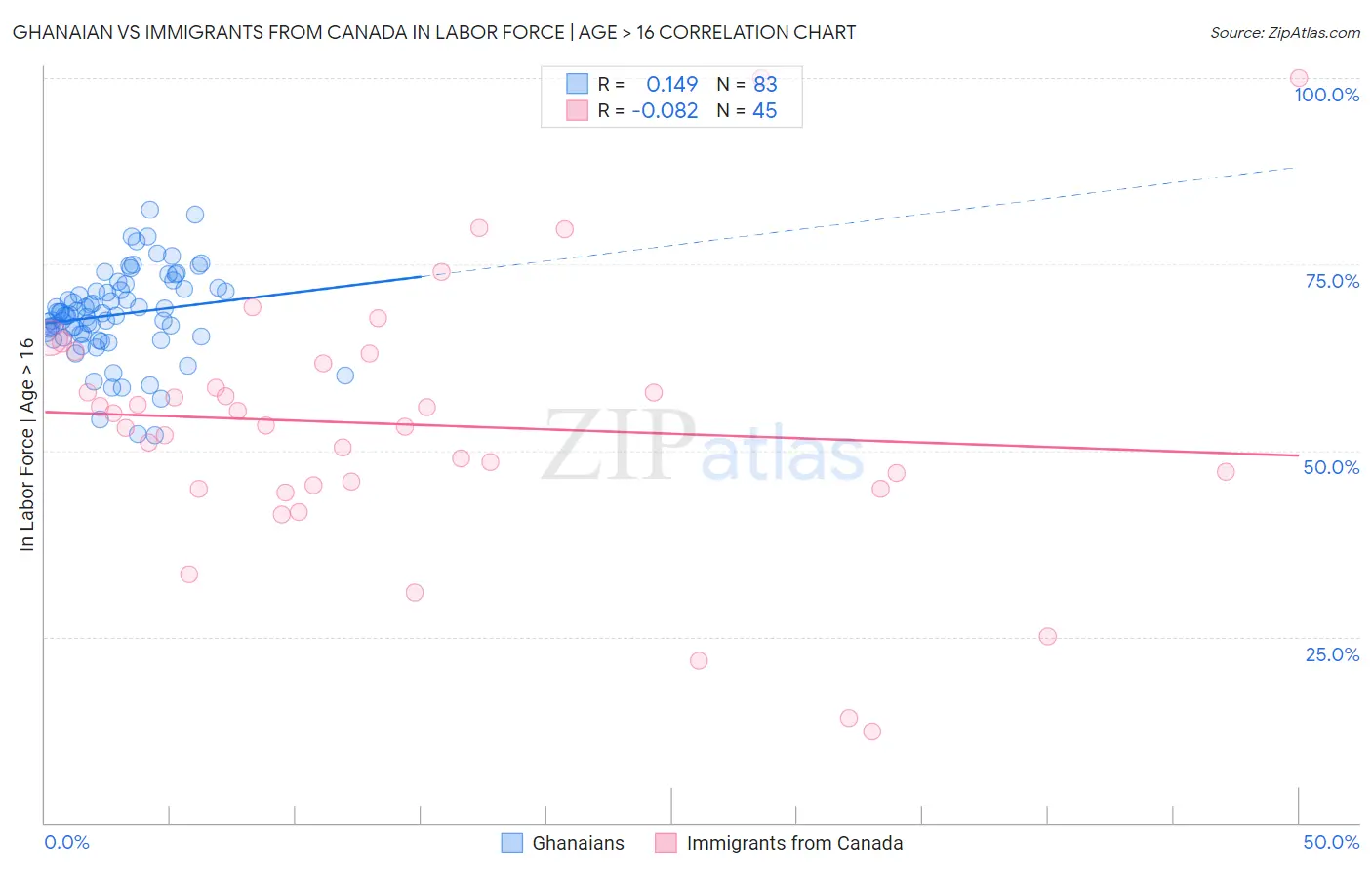 Ghanaian vs Immigrants from Canada In Labor Force | Age > 16