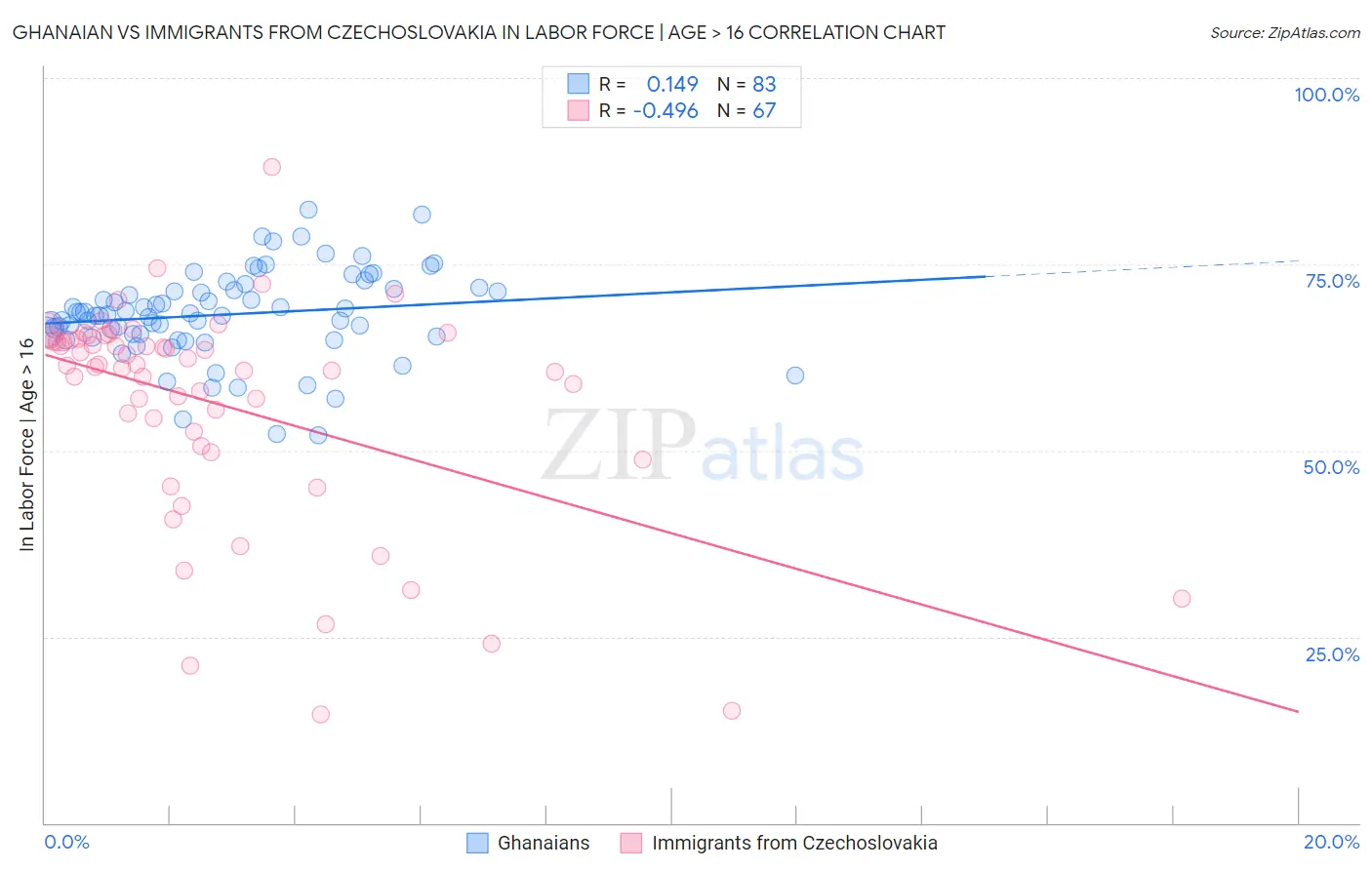 Ghanaian vs Immigrants from Czechoslovakia In Labor Force | Age > 16