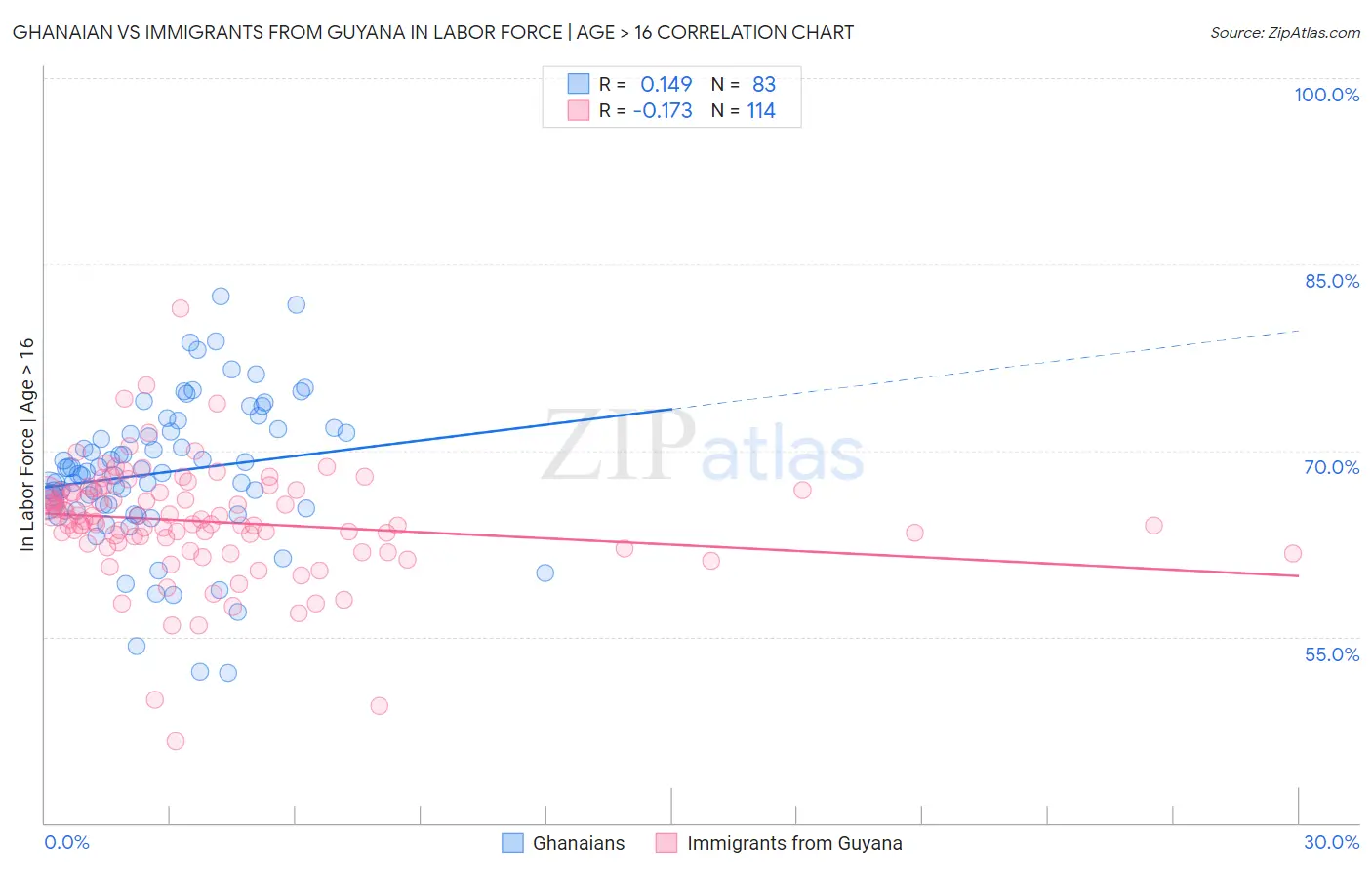 Ghanaian vs Immigrants from Guyana In Labor Force | Age > 16