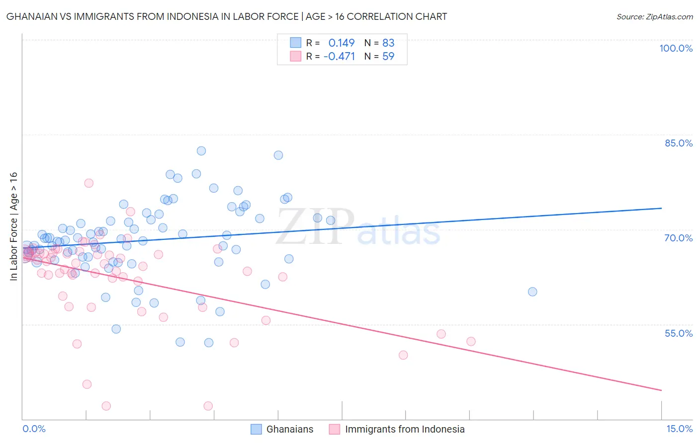 Ghanaian vs Immigrants from Indonesia In Labor Force | Age > 16