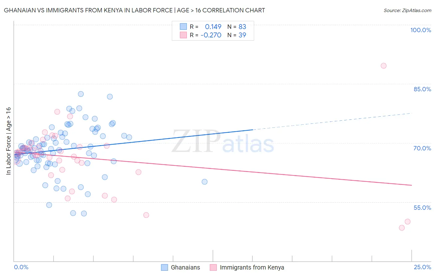 Ghanaian vs Immigrants from Kenya In Labor Force | Age > 16