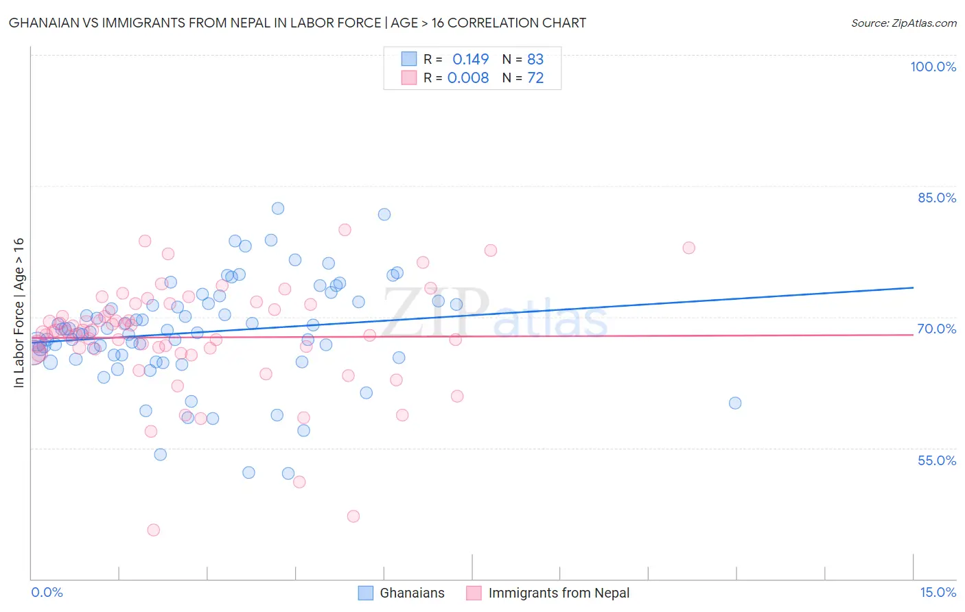 Ghanaian vs Immigrants from Nepal In Labor Force | Age > 16