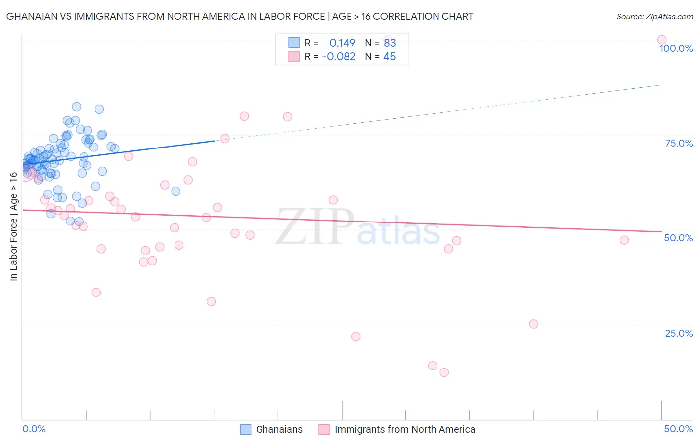 Ghanaian vs Immigrants from North America In Labor Force | Age > 16