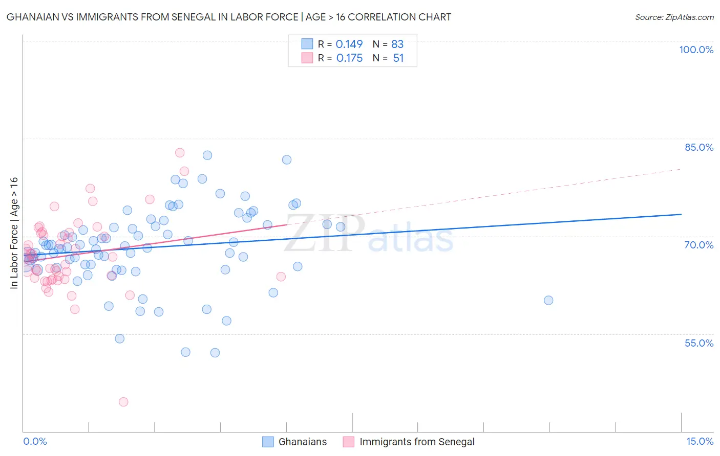 Ghanaian vs Immigrants from Senegal In Labor Force | Age > 16