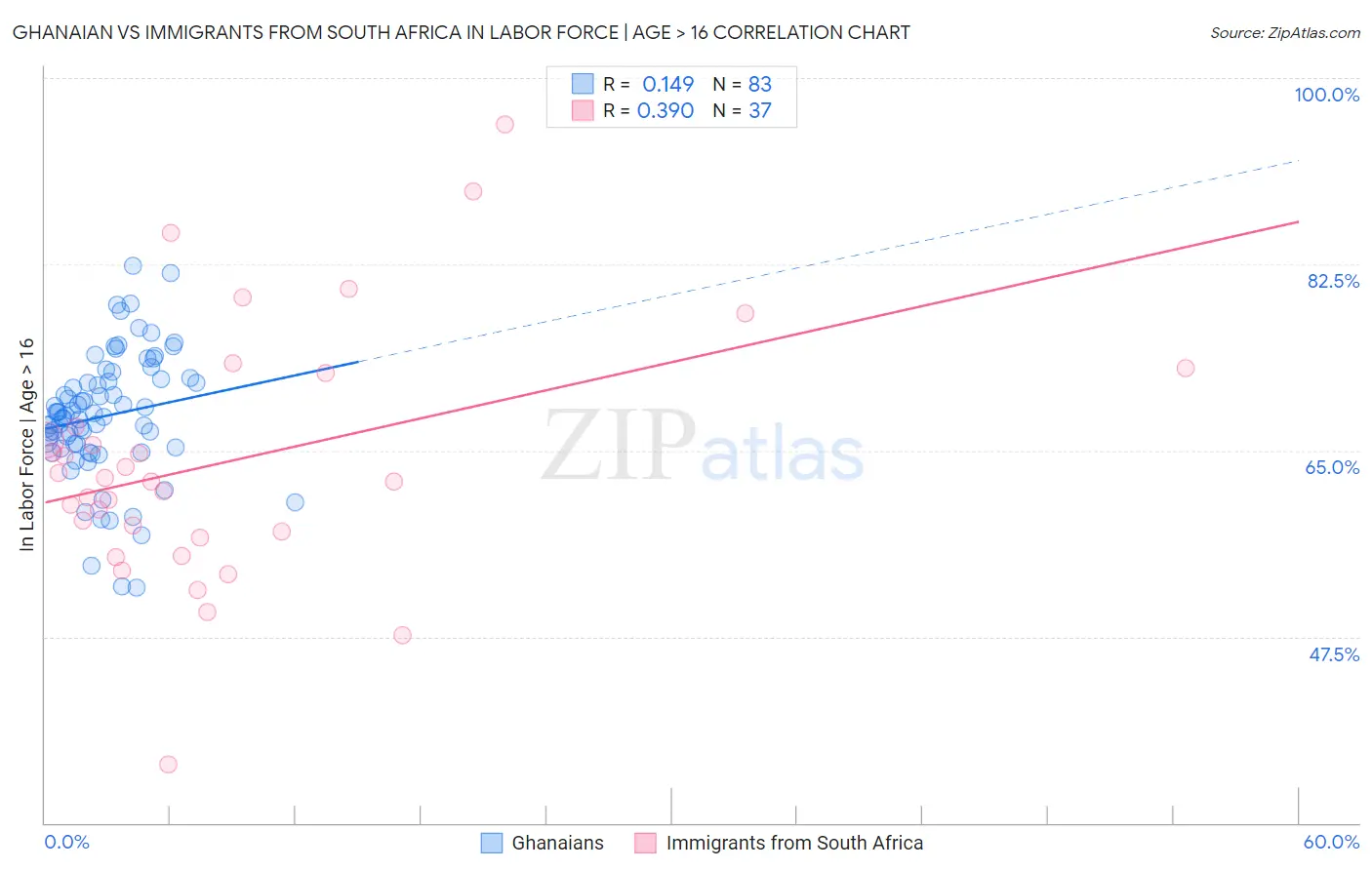 Ghanaian vs Immigrants from South Africa In Labor Force | Age > 16