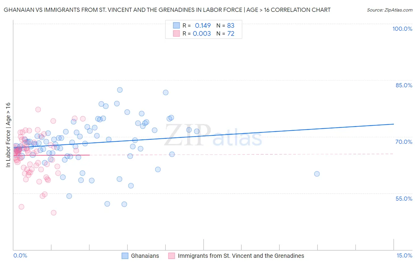 Ghanaian vs Immigrants from St. Vincent and the Grenadines In Labor Force | Age > 16