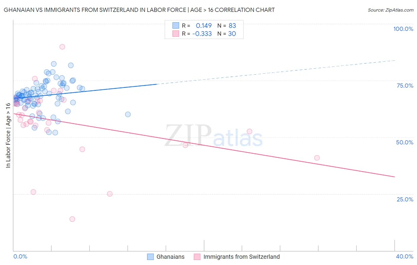 Ghanaian vs Immigrants from Switzerland In Labor Force | Age > 16