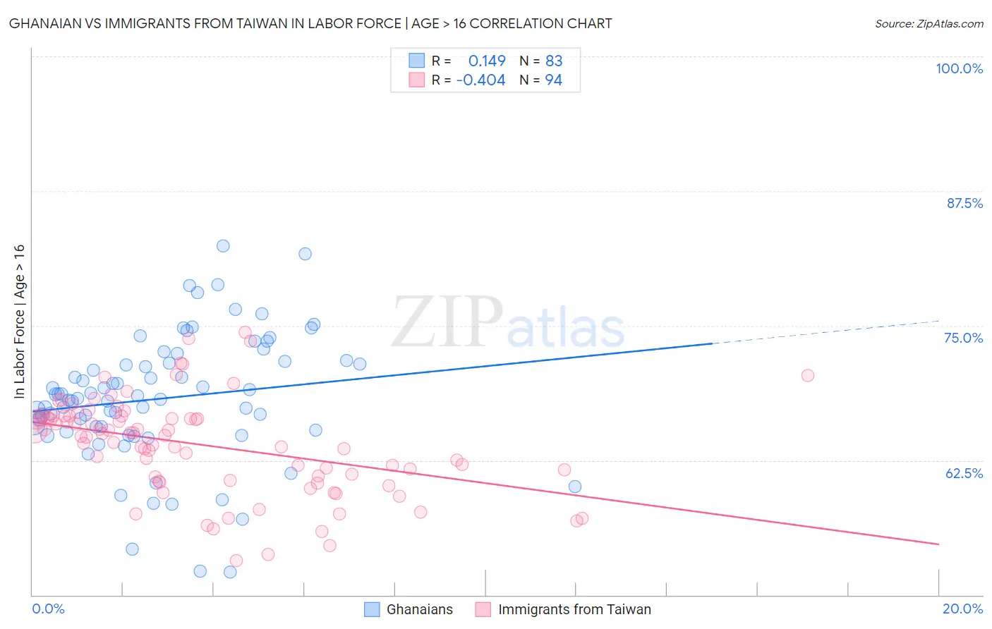 Ghanaian vs Immigrants from Taiwan In Labor Force | Age > 16