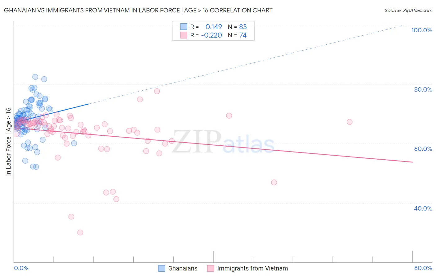 Ghanaian vs Immigrants from Vietnam In Labor Force | Age > 16