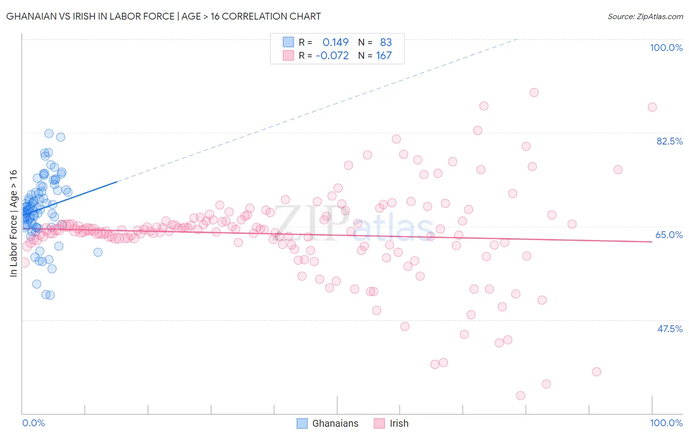 Ghanaian vs Irish In Labor Force | Age > 16