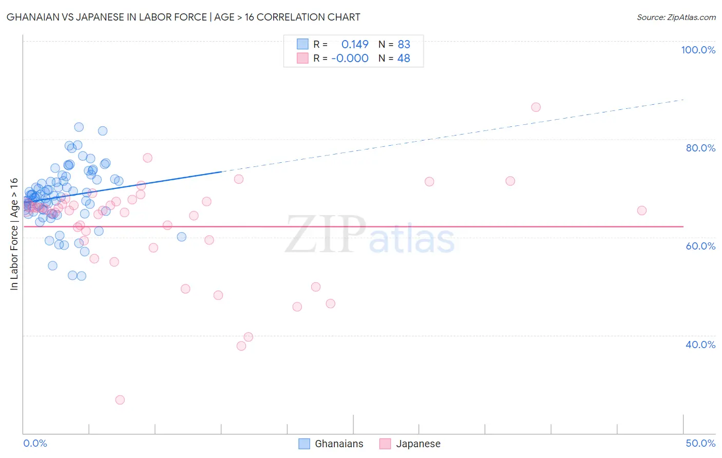 Ghanaian vs Japanese In Labor Force | Age > 16