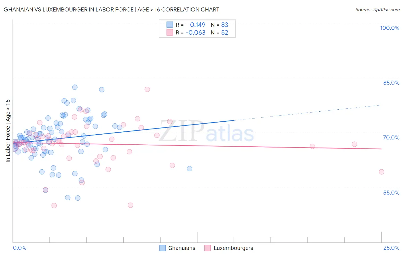 Ghanaian vs Luxembourger In Labor Force | Age > 16