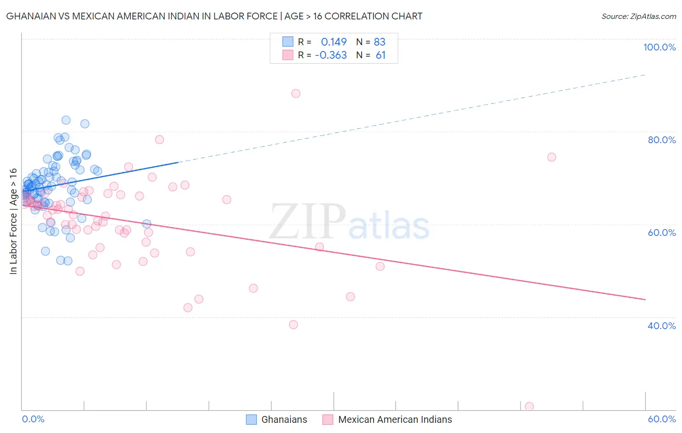 Ghanaian vs Mexican American Indian In Labor Force | Age > 16