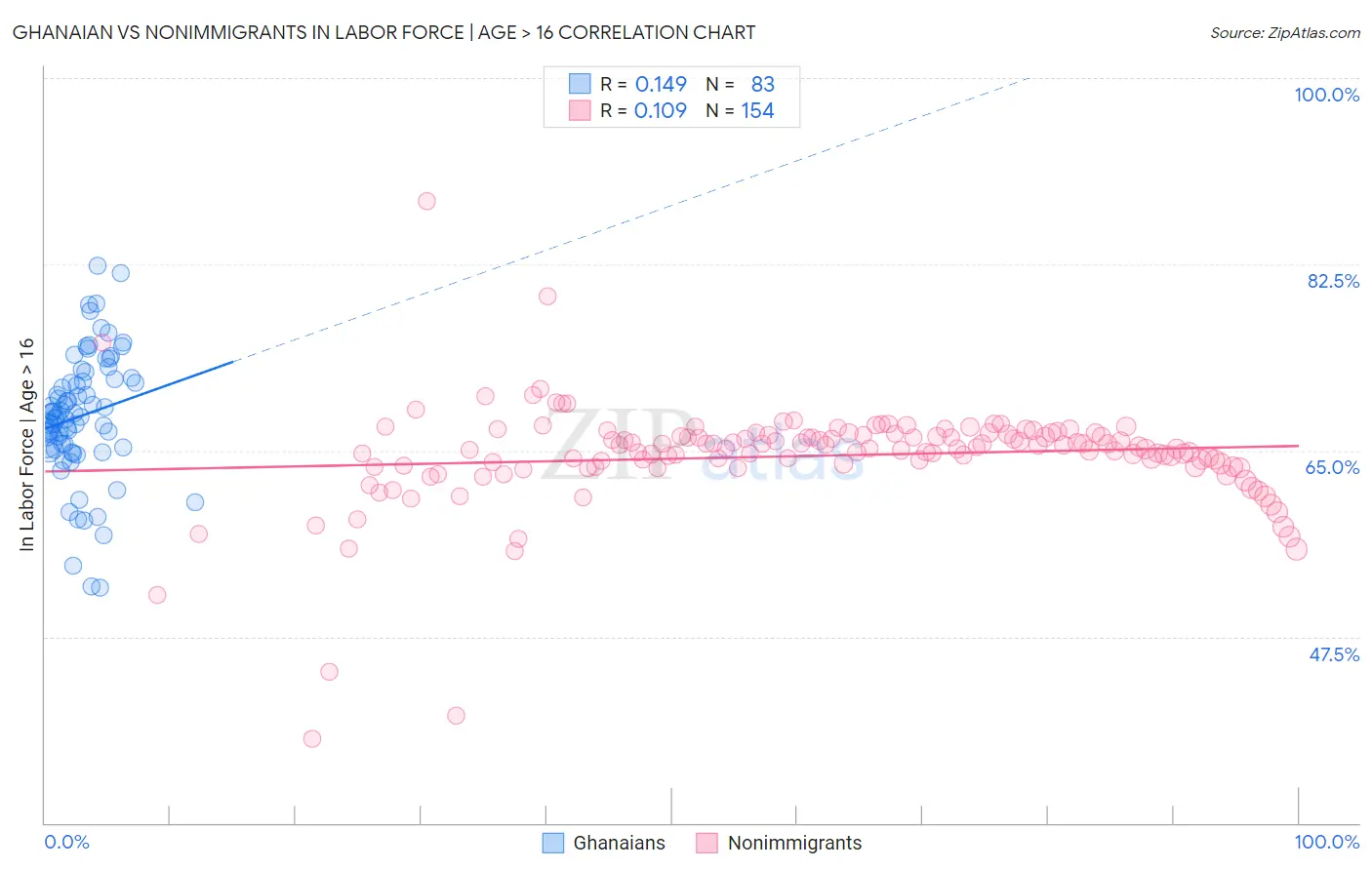 Ghanaian vs Nonimmigrants In Labor Force | Age > 16