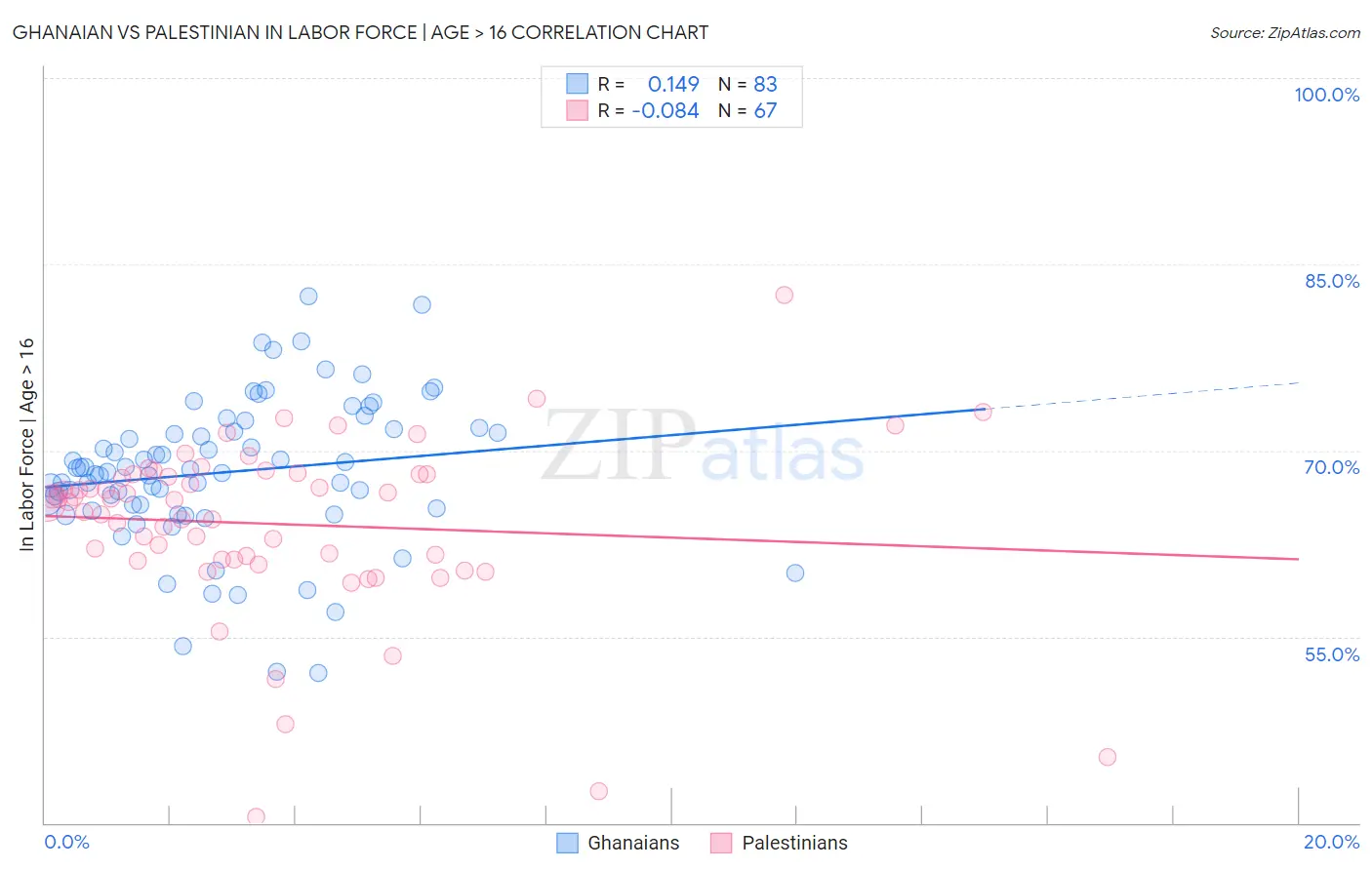 Ghanaian vs Palestinian In Labor Force | Age > 16
