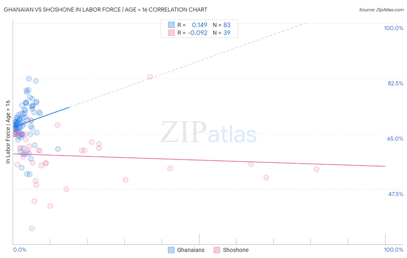 Ghanaian vs Shoshone In Labor Force | Age > 16