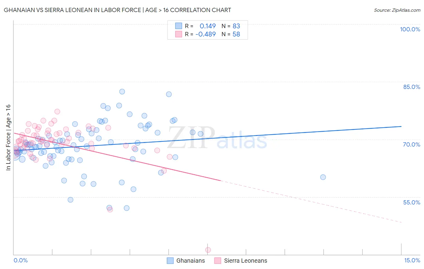 Ghanaian vs Sierra Leonean In Labor Force | Age > 16