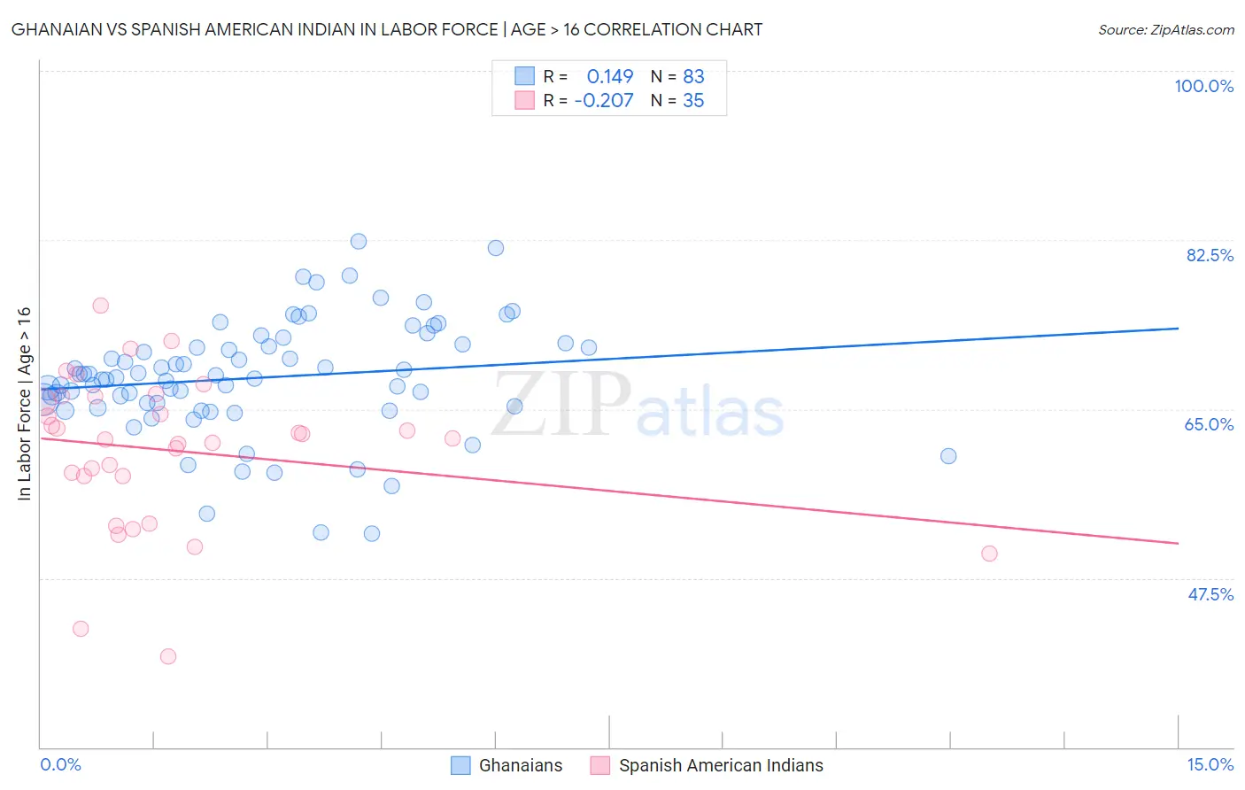 Ghanaian vs Spanish American Indian In Labor Force | Age > 16