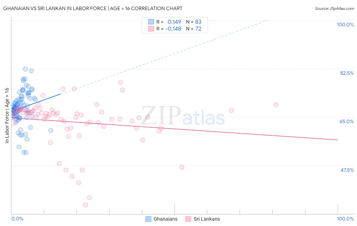 Ghanaian vs Sri Lankan In Labor Force | Age > 16