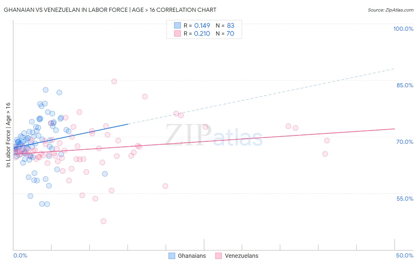 Ghanaian vs Venezuelan In Labor Force | Age > 16