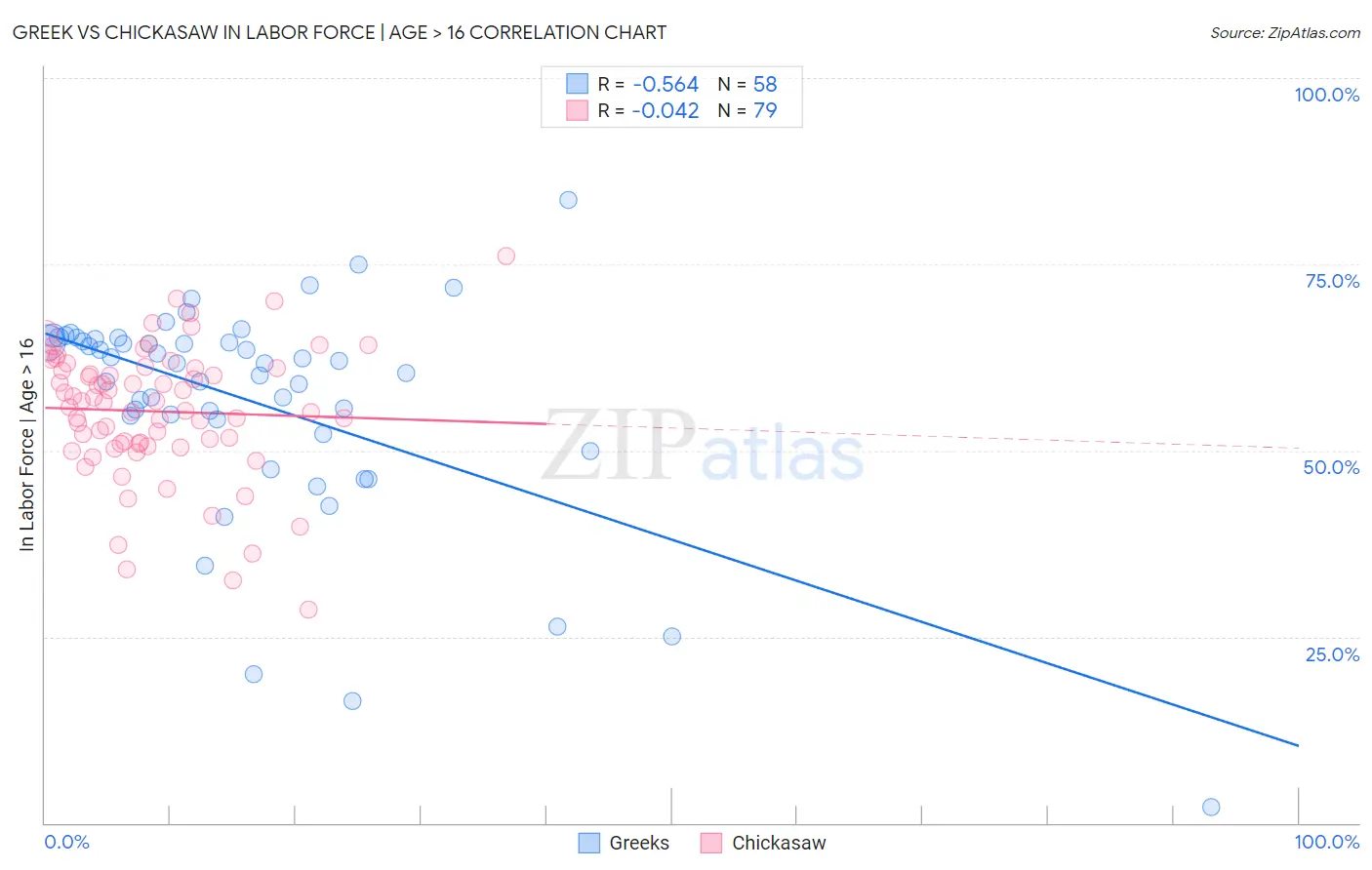 Greek vs Chickasaw In Labor Force | Age > 16