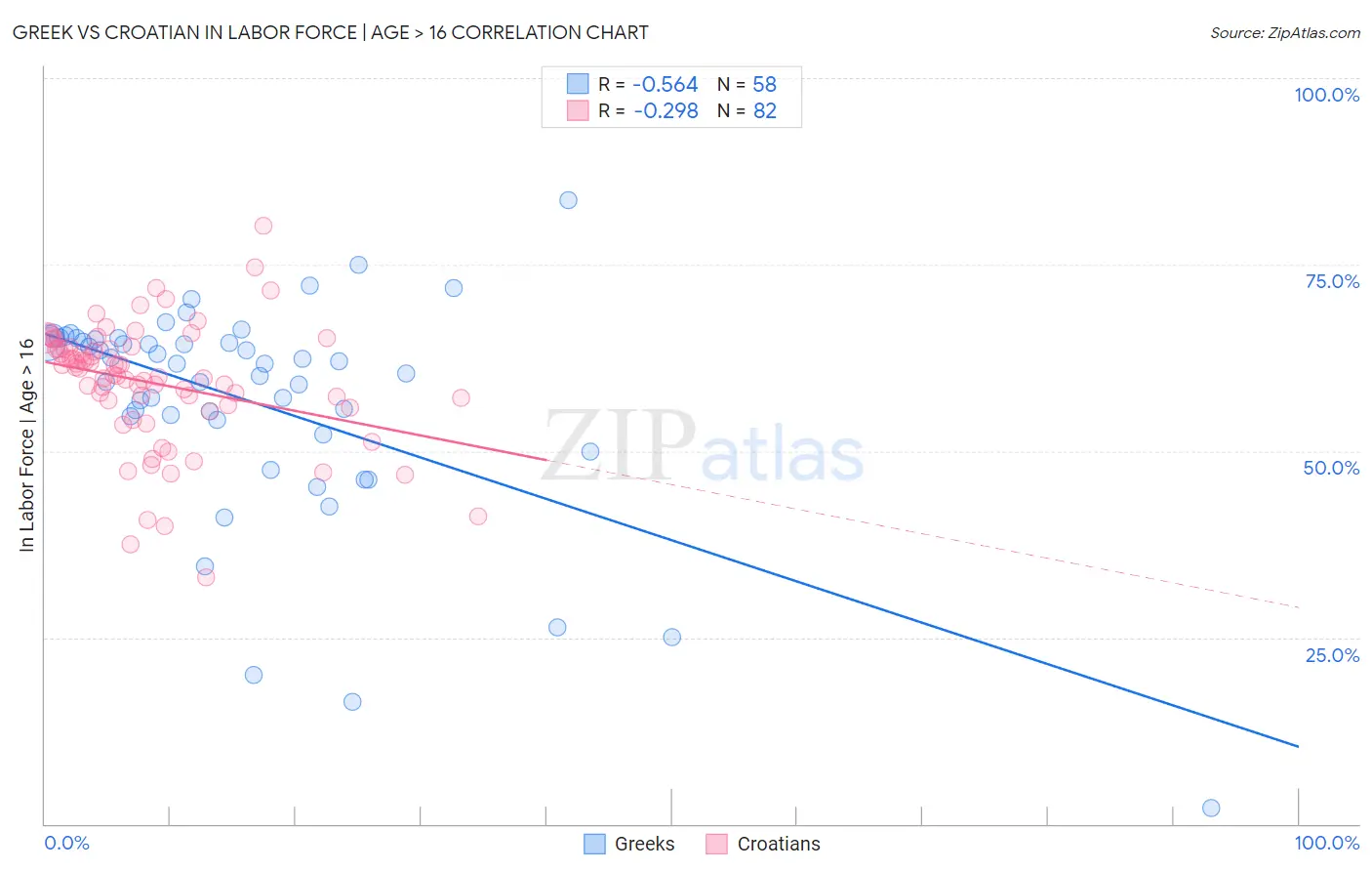 Greek vs Croatian In Labor Force | Age > 16