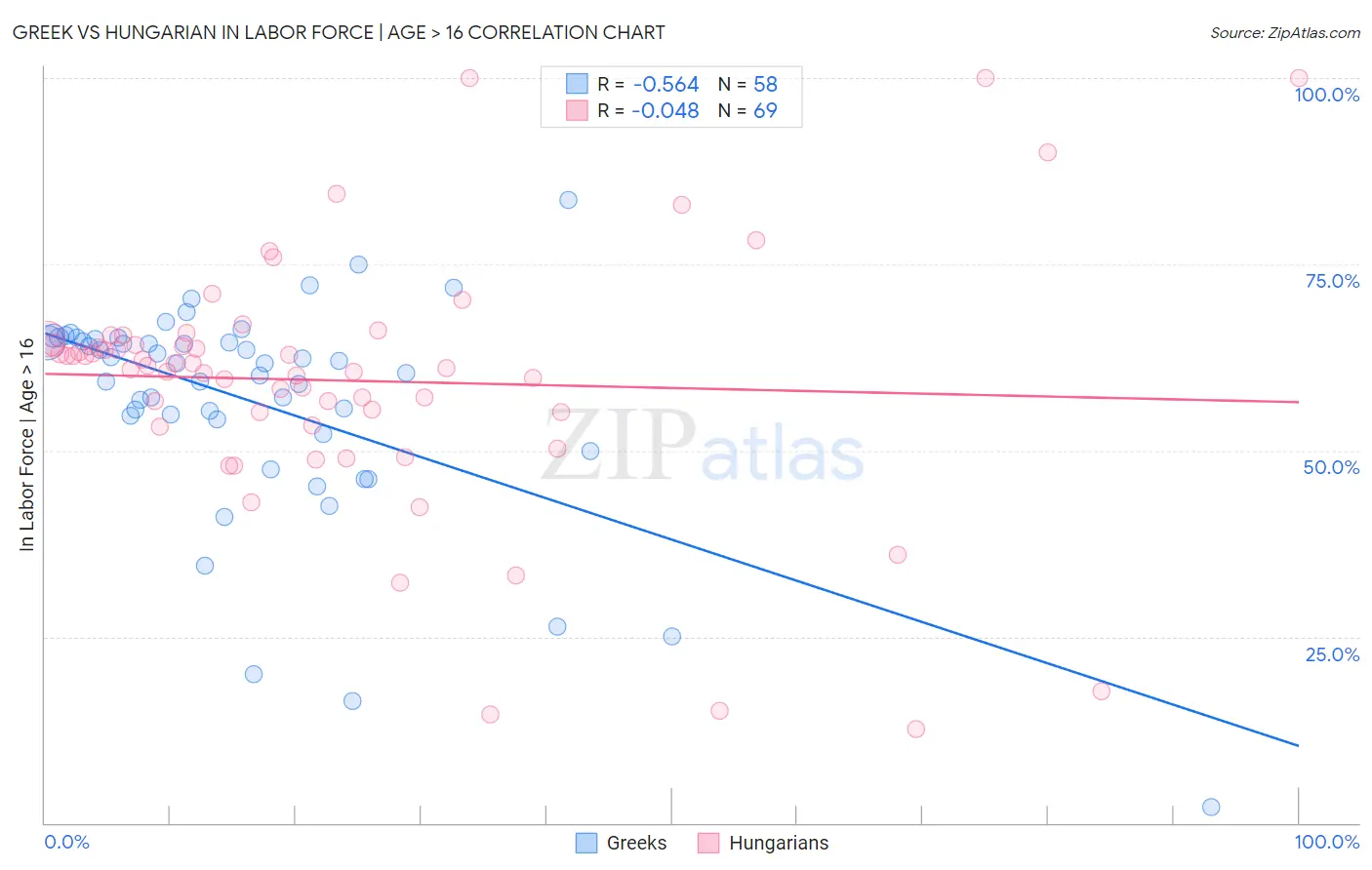 Greek vs Hungarian In Labor Force | Age > 16