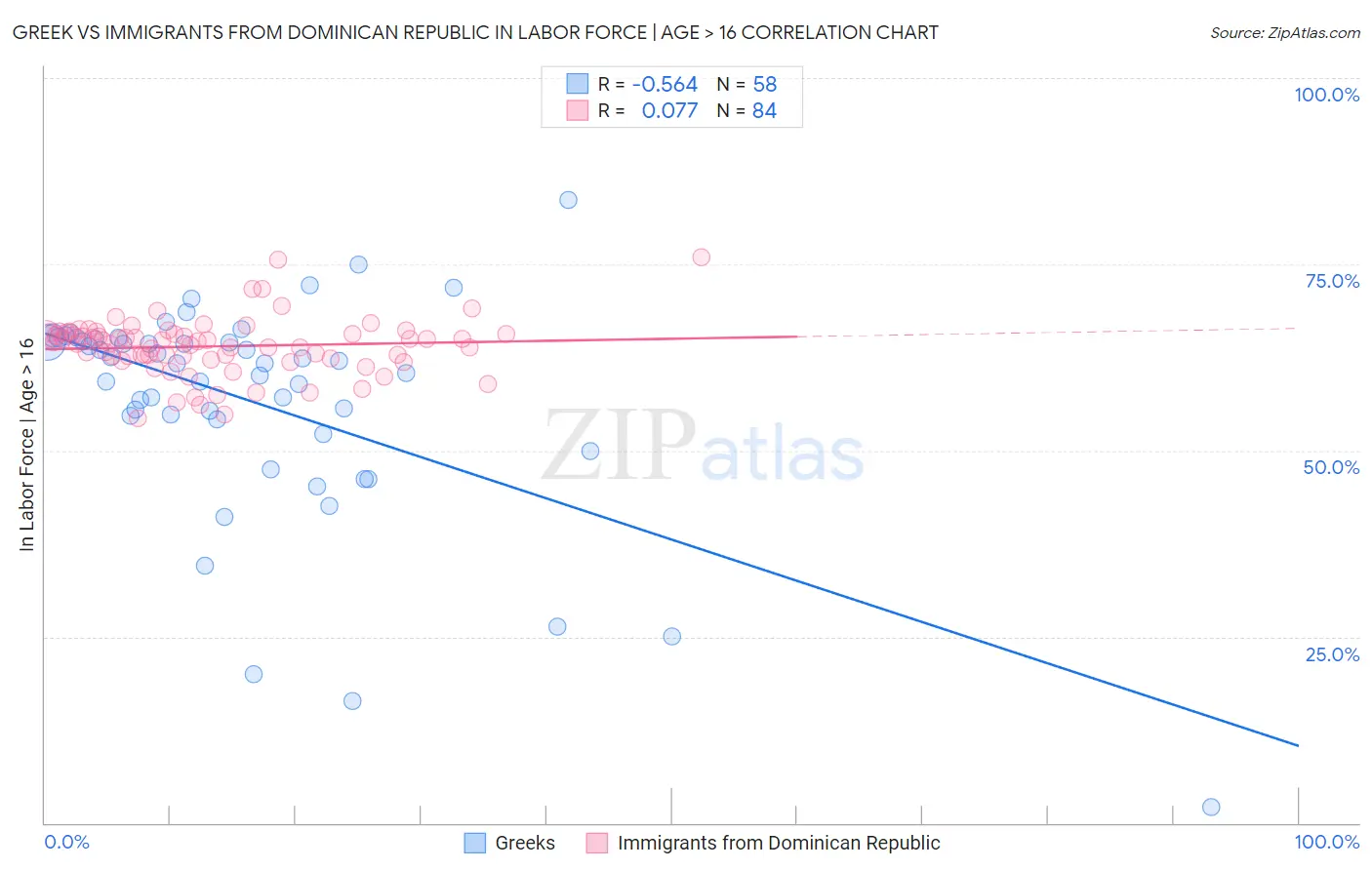 Greek vs Immigrants from Dominican Republic In Labor Force | Age > 16