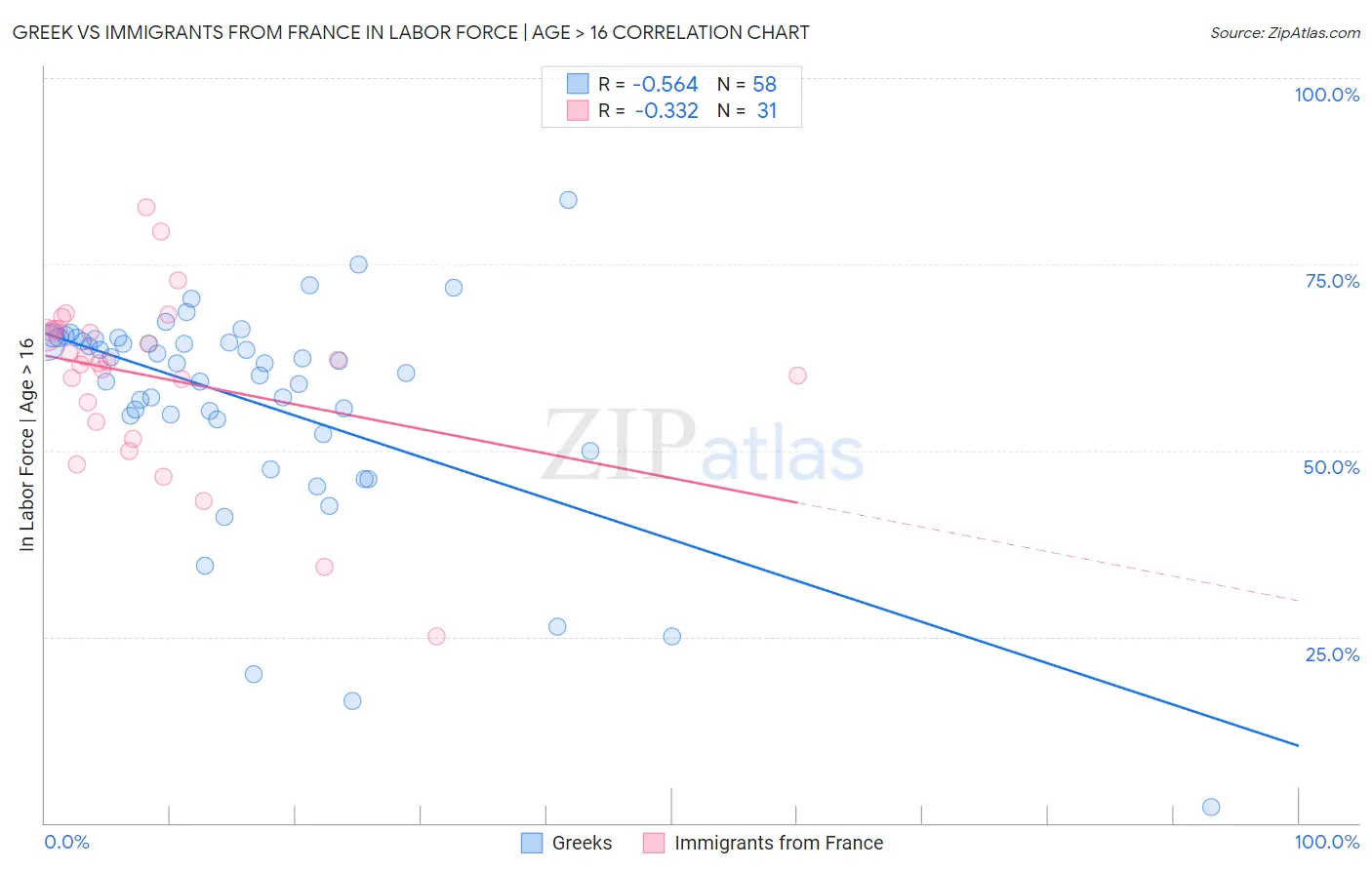 Greek vs Immigrants from France In Labor Force | Age > 16