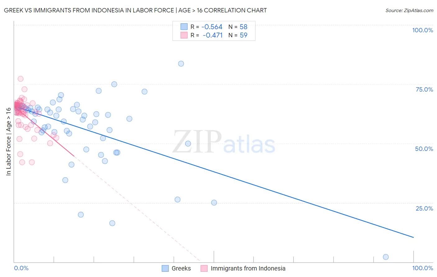 Greek vs Immigrants from Indonesia In Labor Force | Age > 16