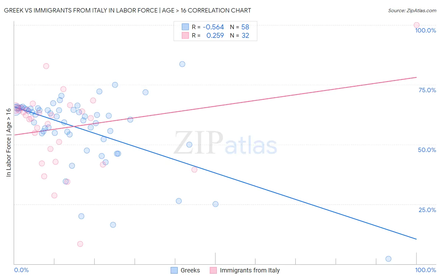 Greek vs Immigrants from Italy In Labor Force | Age > 16